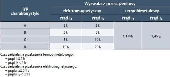 Jak obliczyć moc bezpiecznika i uniknąć niebezpieczeństw w instalacji