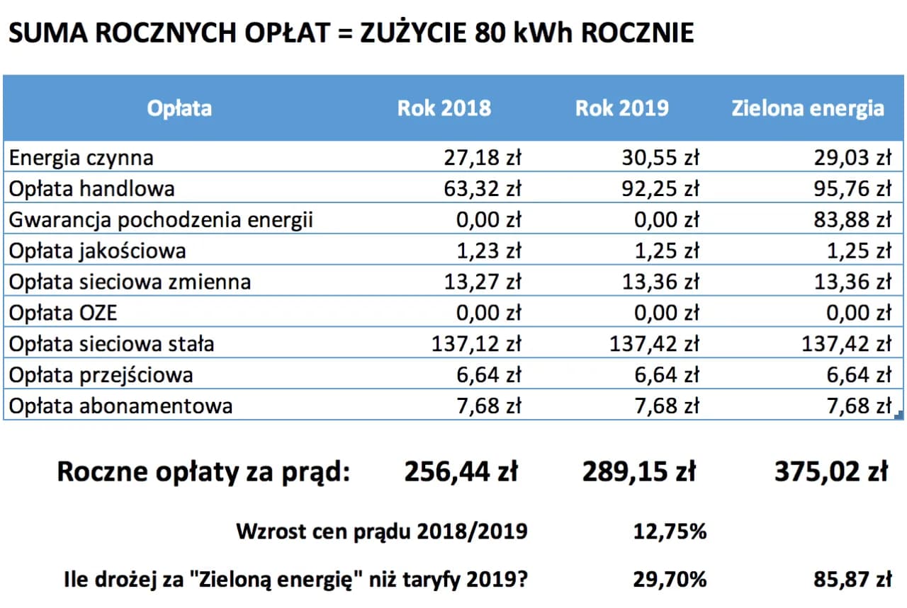 Ile wynosi opłata stała za prąd? Zaskakujące różnice w taryfach