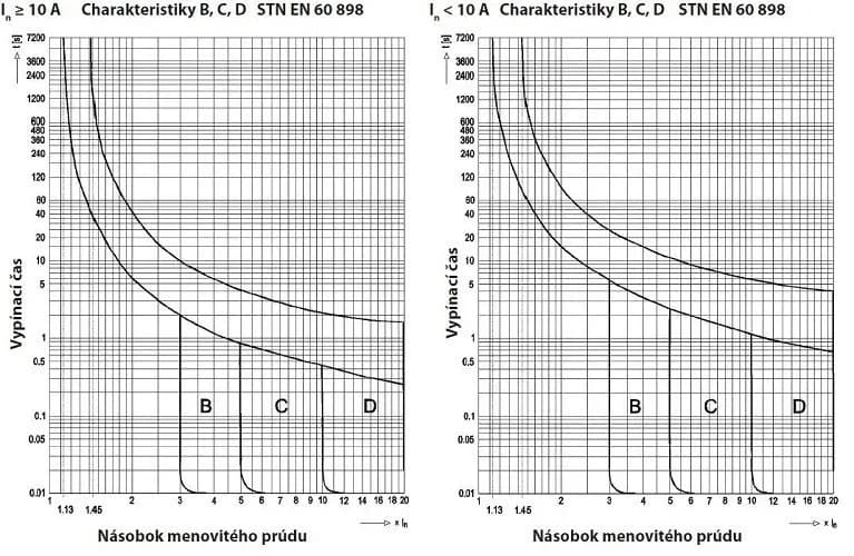 Bezpiecznik B16 jakie obciążenie - uniknij przegrzania i uszkodzeń