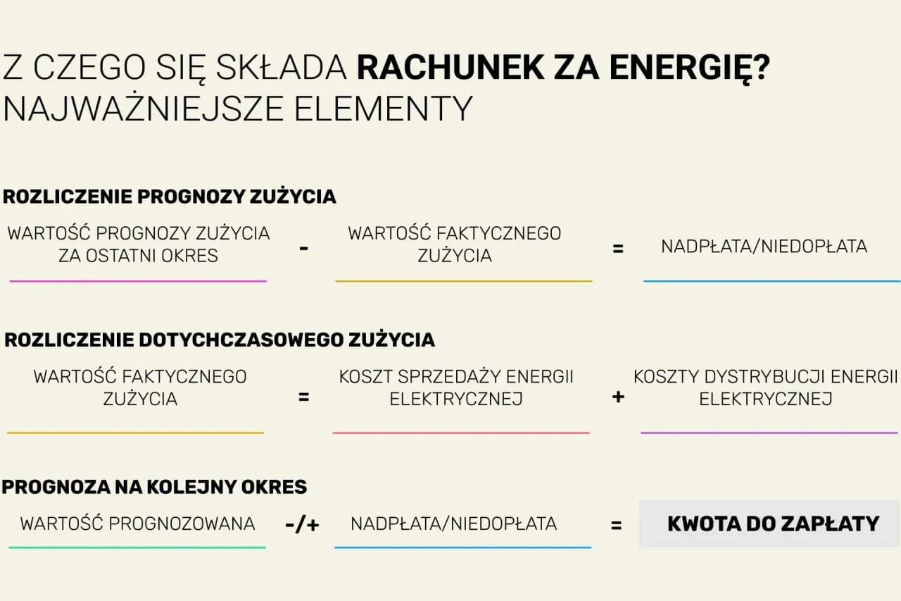 Ile za prąd miesięcznie? Sprawdź, jak obniżyć rachunki za energię