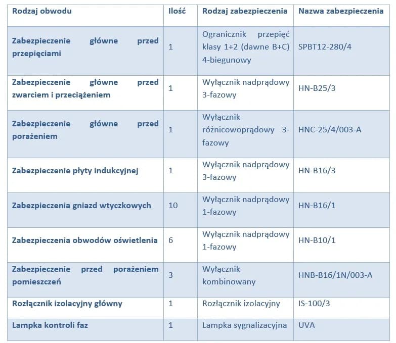 Bezpiecznik B16 ile amper - kluczowe informacje o zastosowaniu i ochronie